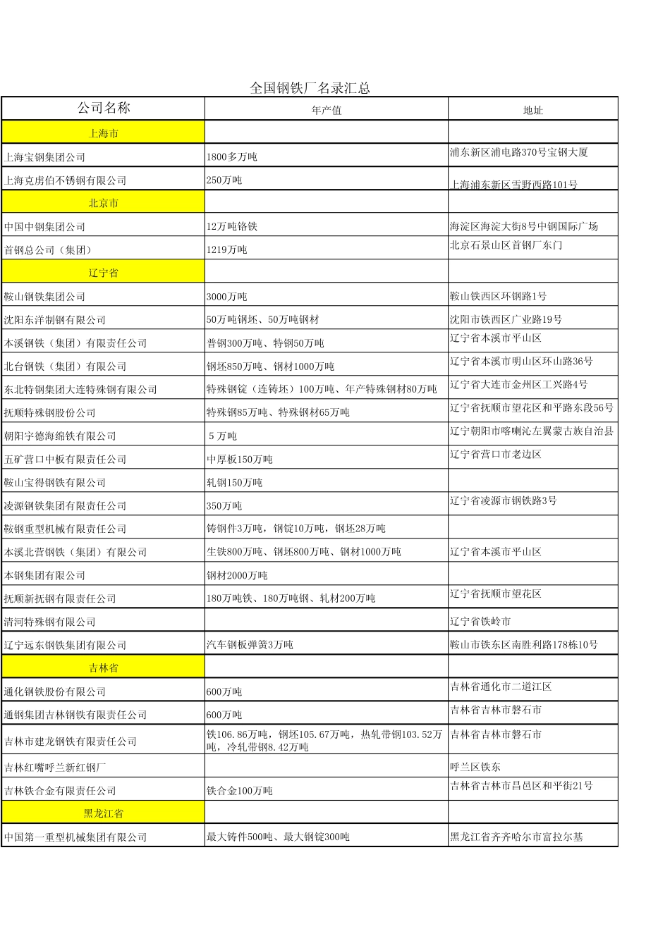 全国钢铁厂资料完_第1页