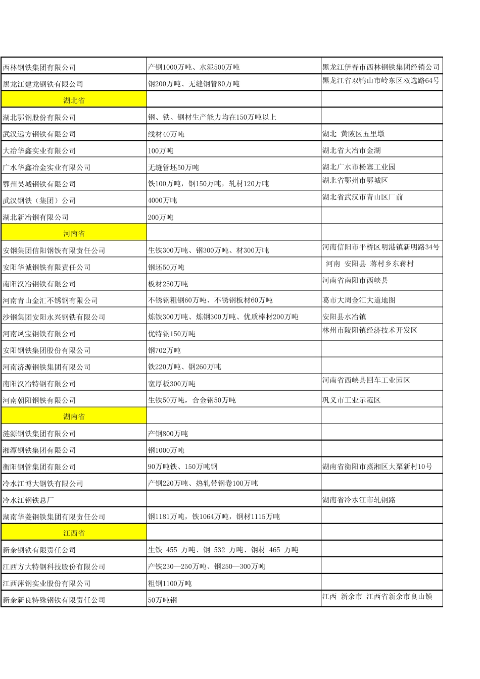 全国钢铁厂资料完_第2页