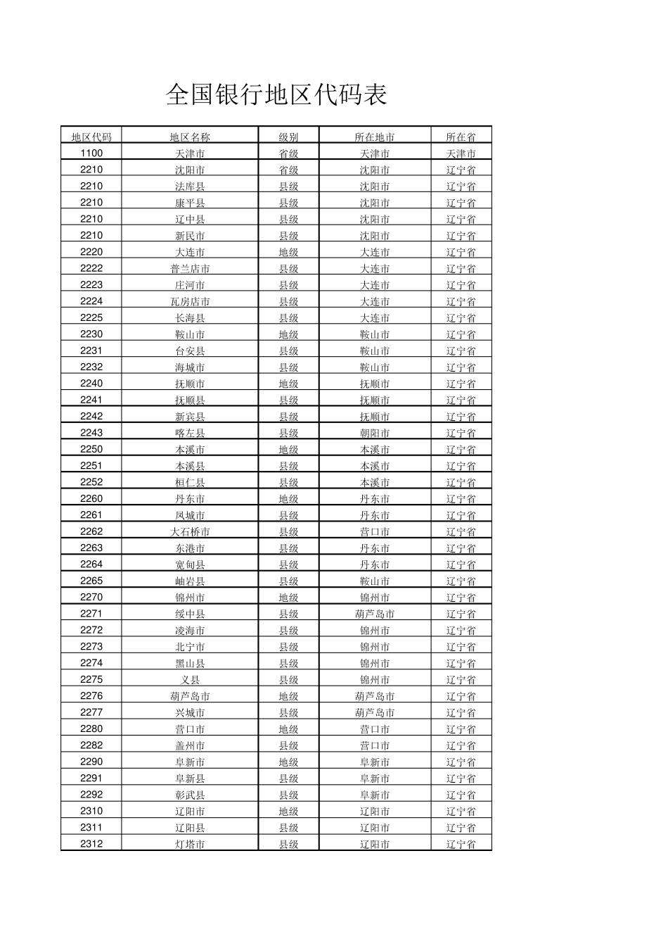 全国银行地区代码表_第1页