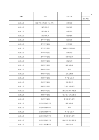 全国院校专业考研报录比