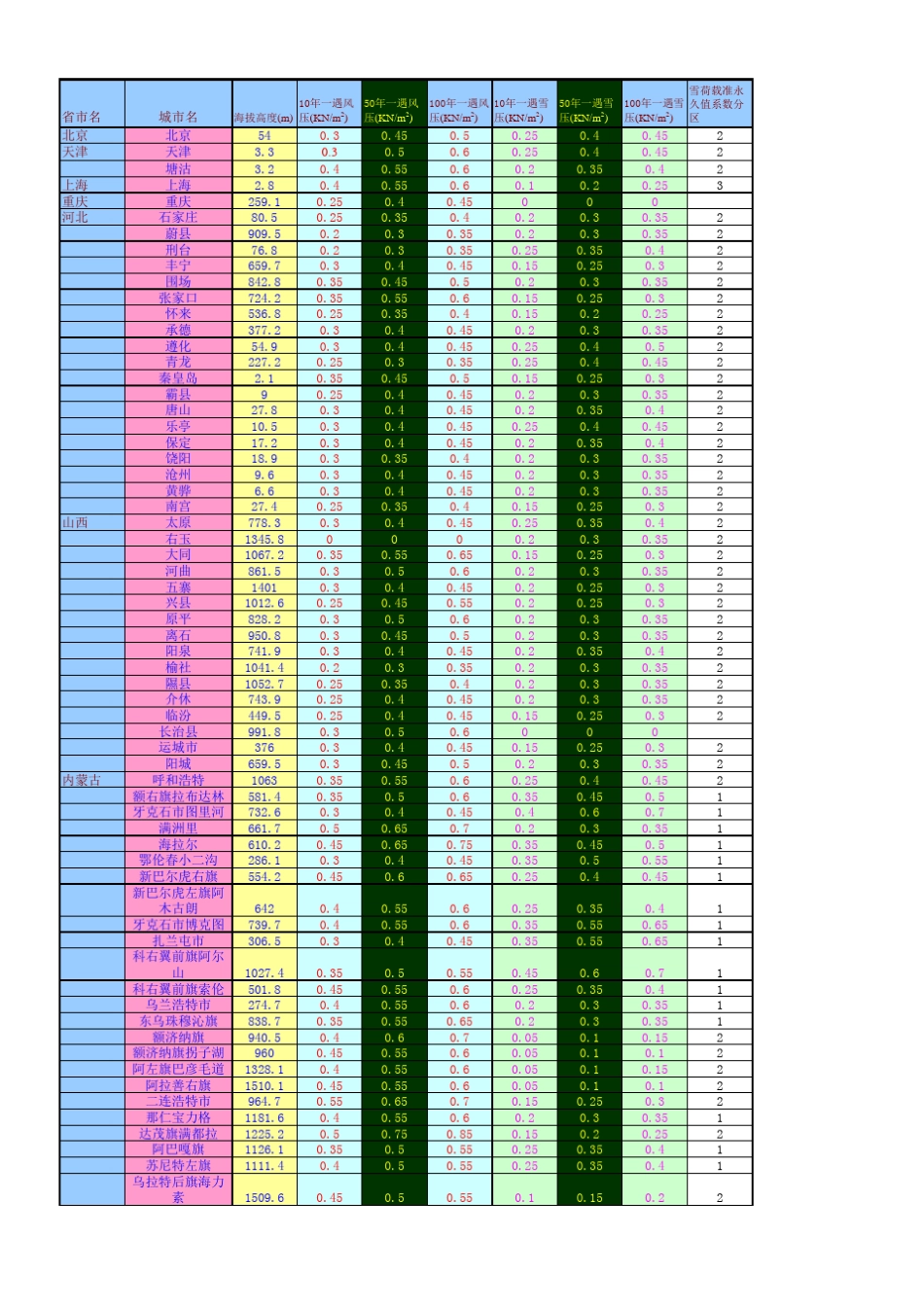 全国风压及雪压基本值表_第1页