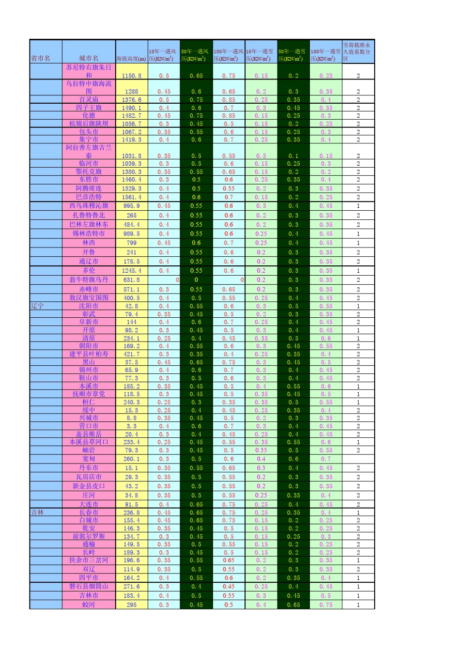 全国风压及雪压基本值表_第2页
