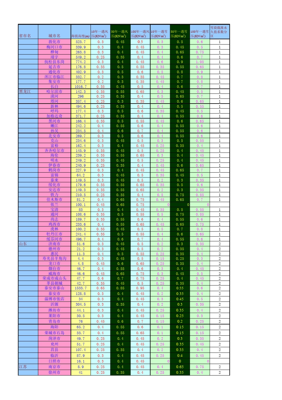 全国风压及雪压基本值表_第3页