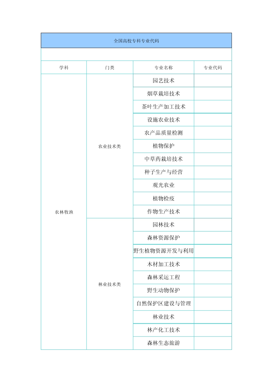 全国高校专科专业代码_第1页