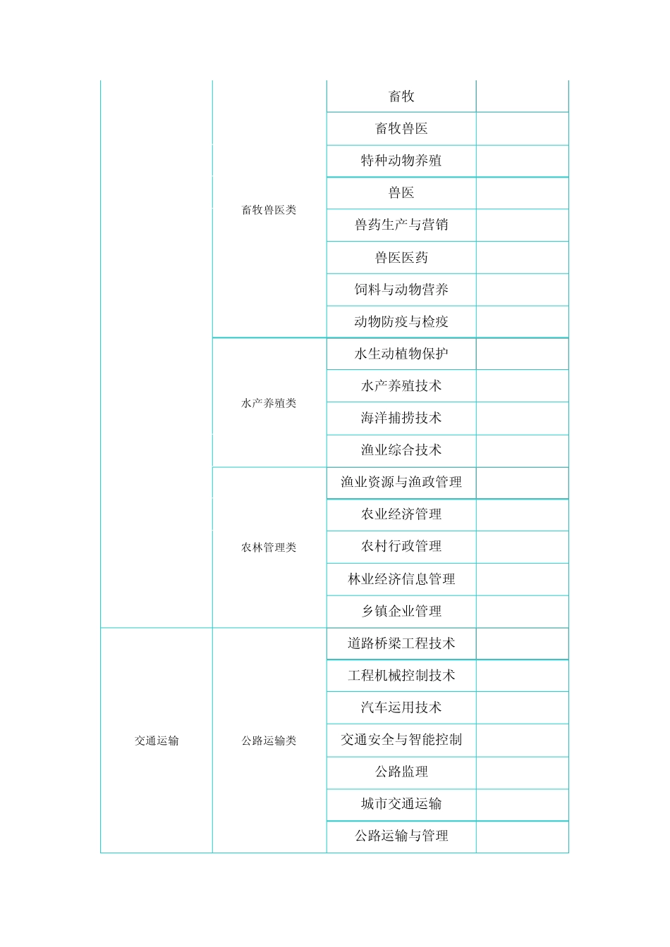 全国高校专科专业代码_第2页