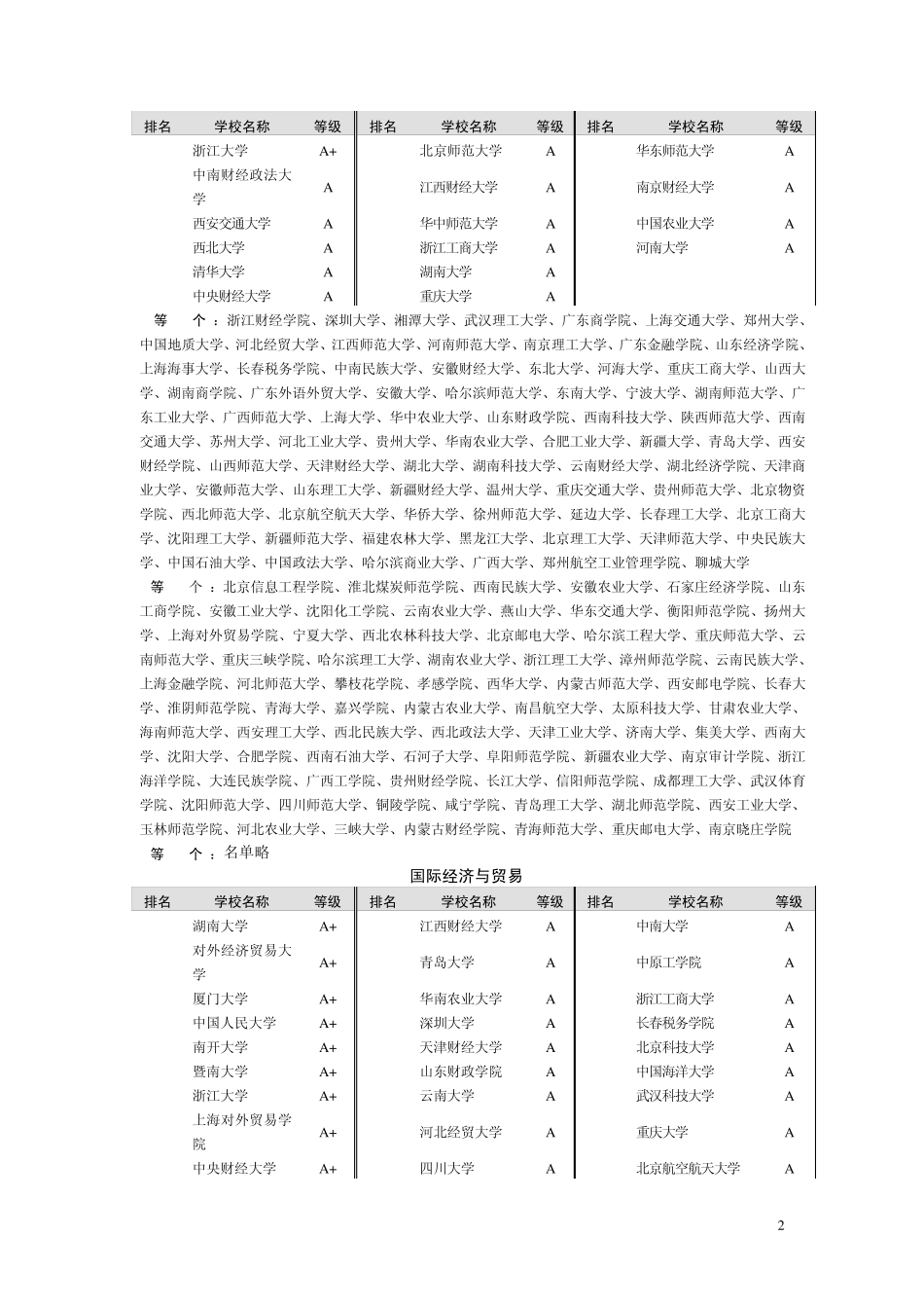 全国高校专业排名_第2页