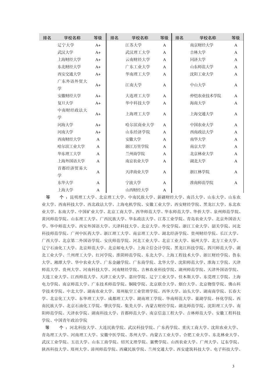 全国高校专业排名_第3页