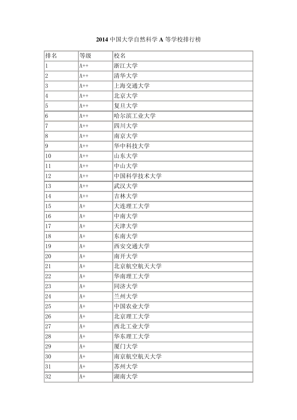 全国高校各专业排名(超详细)_第1页