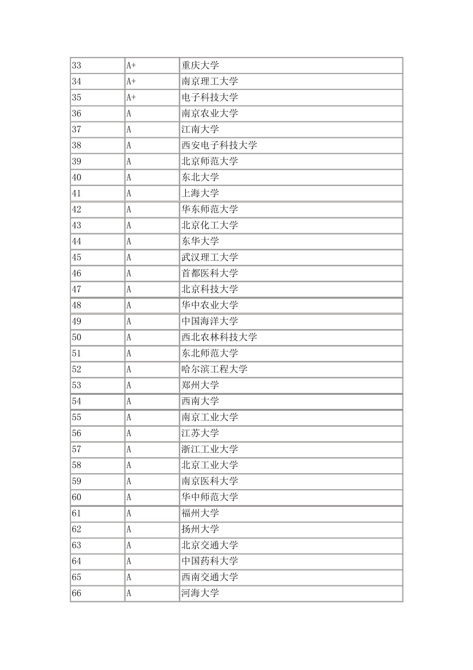 全国高校各专业排名(超详细)_第2页