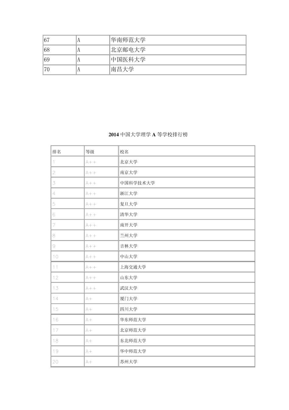 全国高校各专业排名(超详细)_第3页