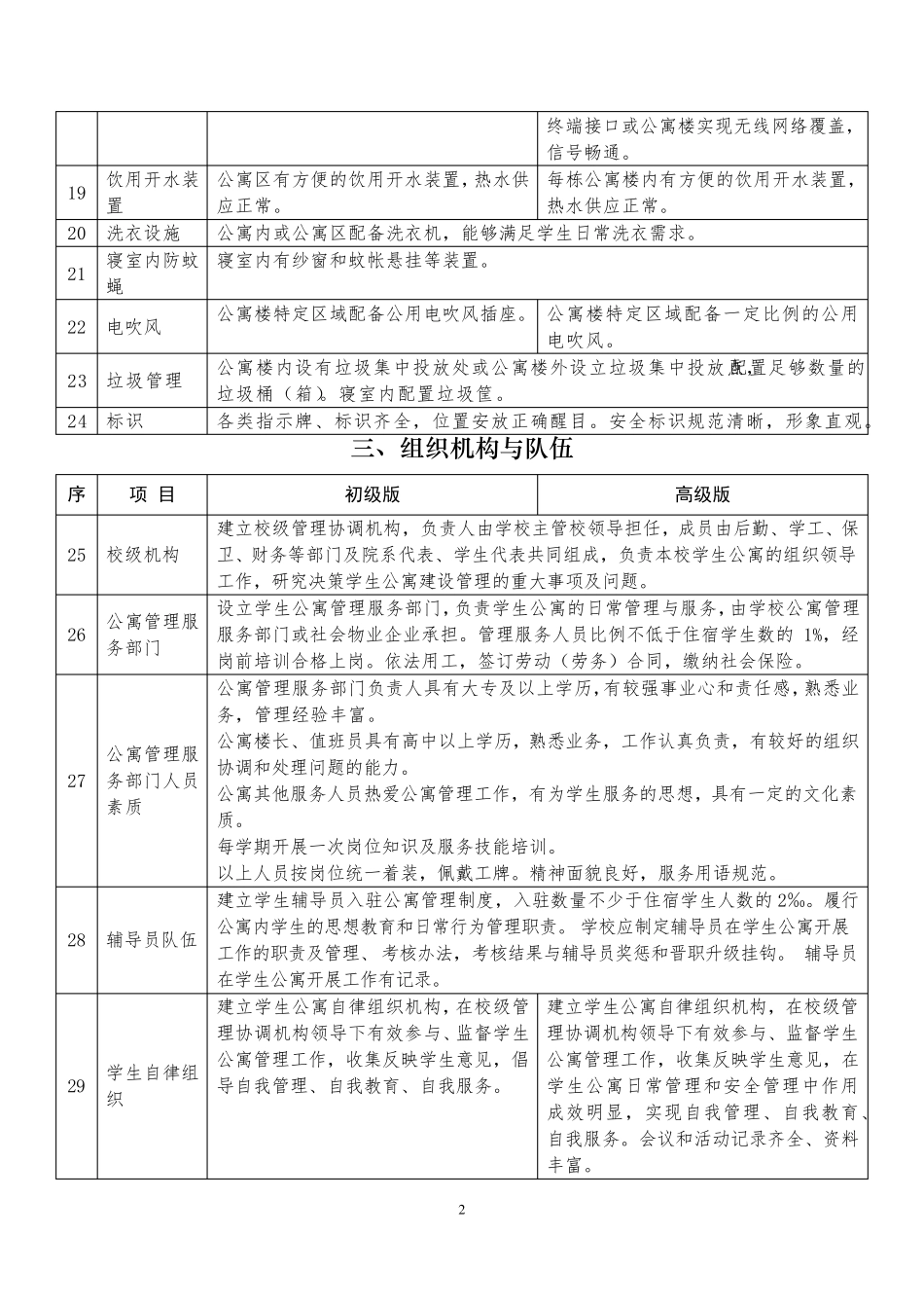 全国高校标准化学生公寓创建指导标准_第2页
