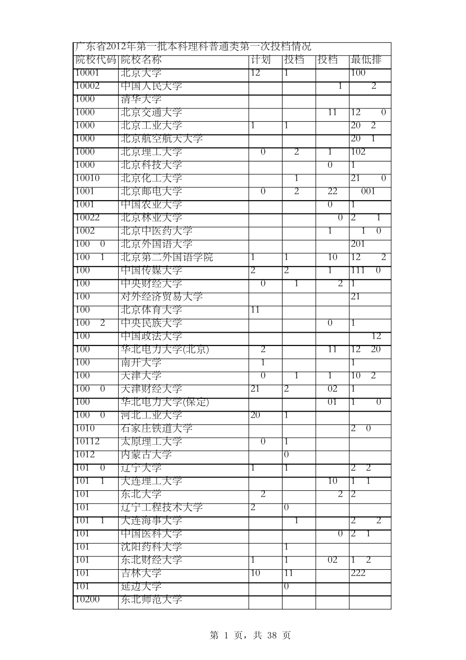 全国高校重本_2A_2B_3A2012年广东录取分数线_第1页