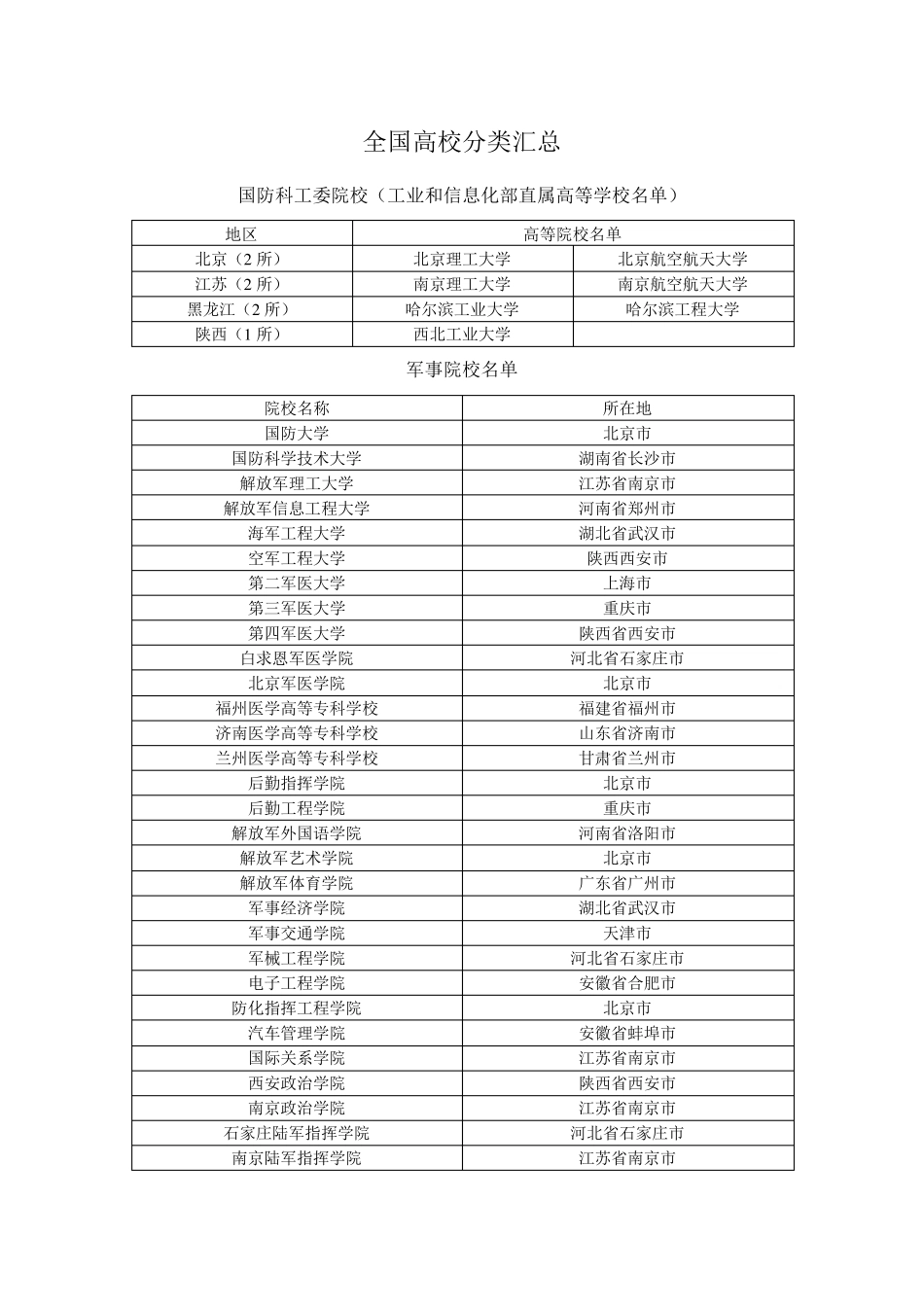 全国高等院校分类汇总_第1页