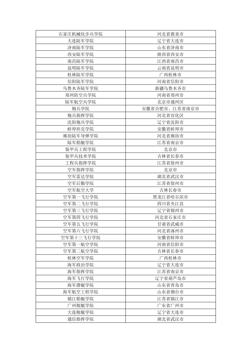 全国高等院校分类汇总_第2页