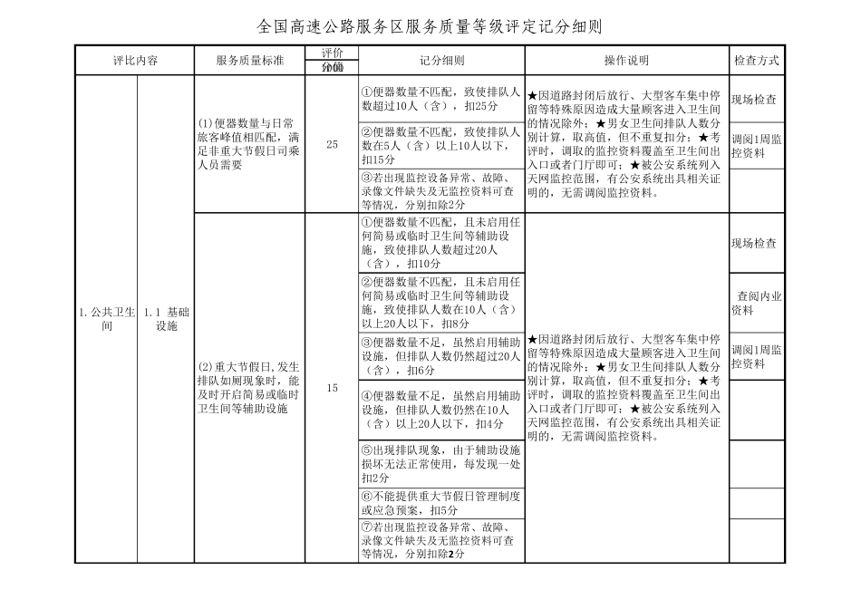 全国高速公路服务区质量等级评定记分细则_第1页