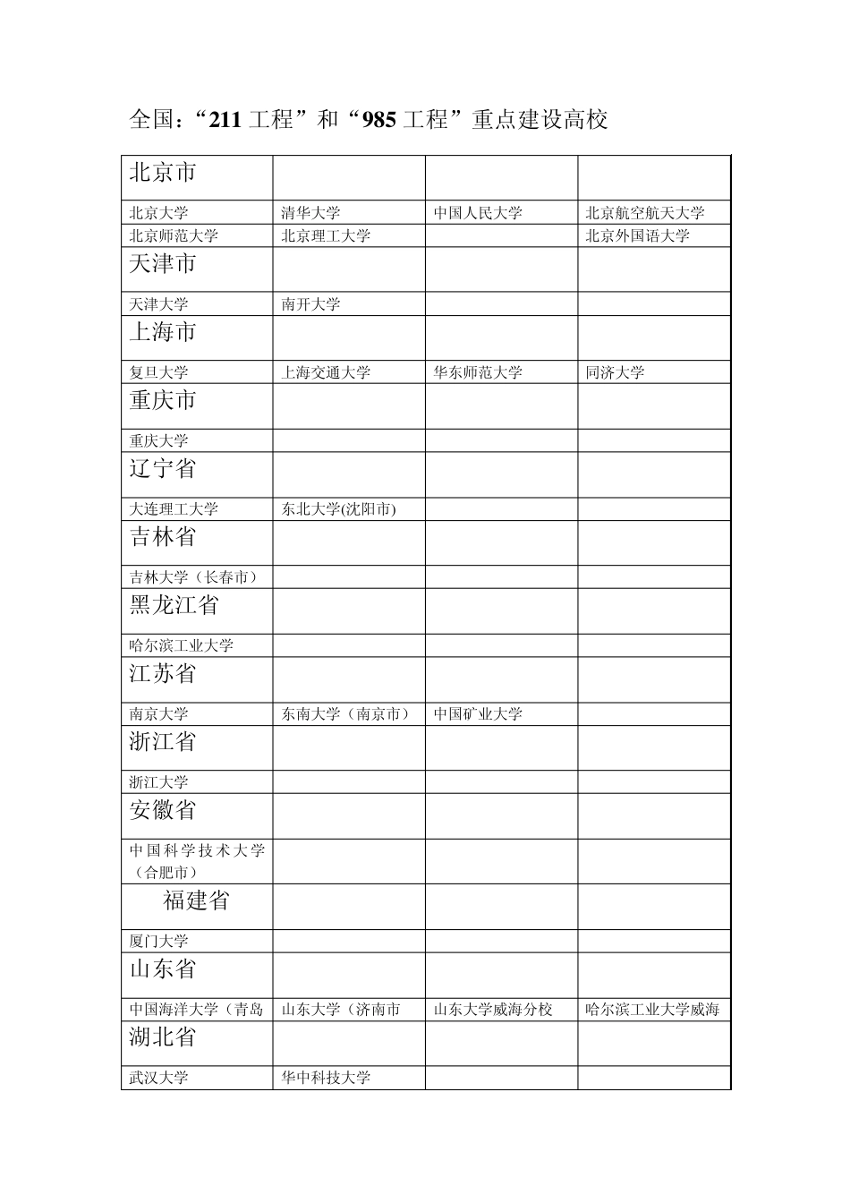 全国：“211工程”和“985工程”重点建设高校_第1页