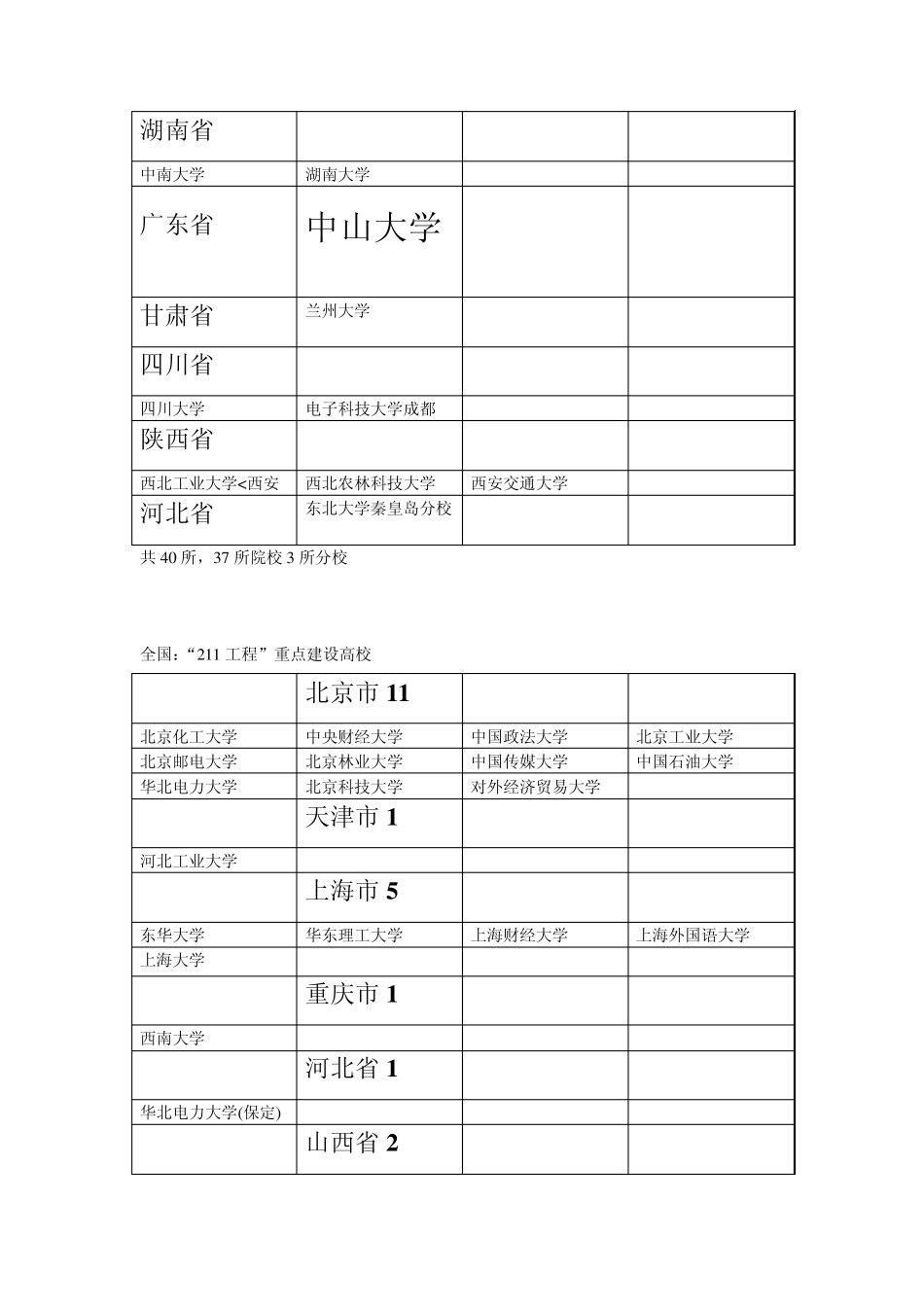 全国：“211工程”和“985工程”重点建设高校_第2页