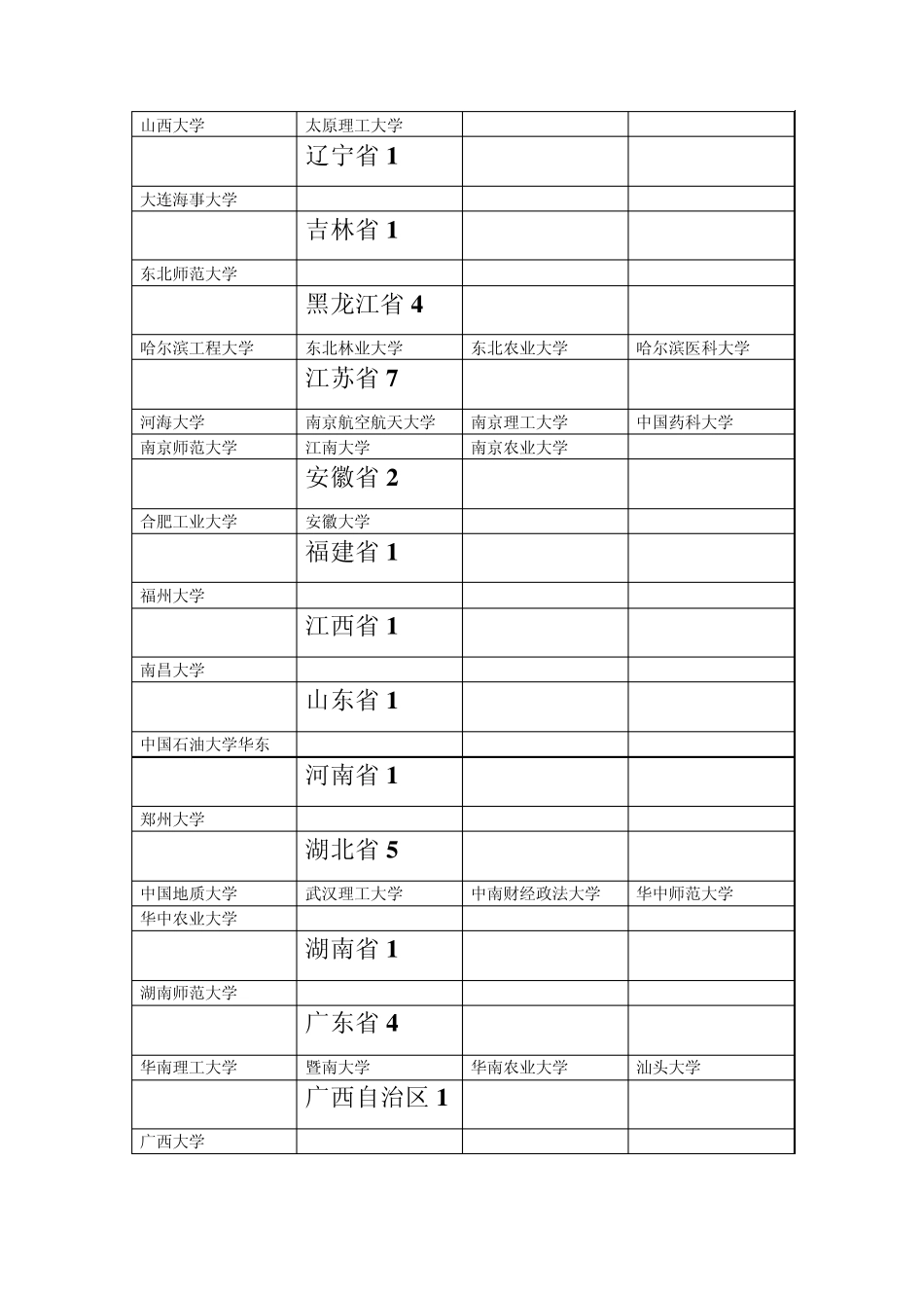 全国：“211工程”和“985工程”重点建设高校_第3页