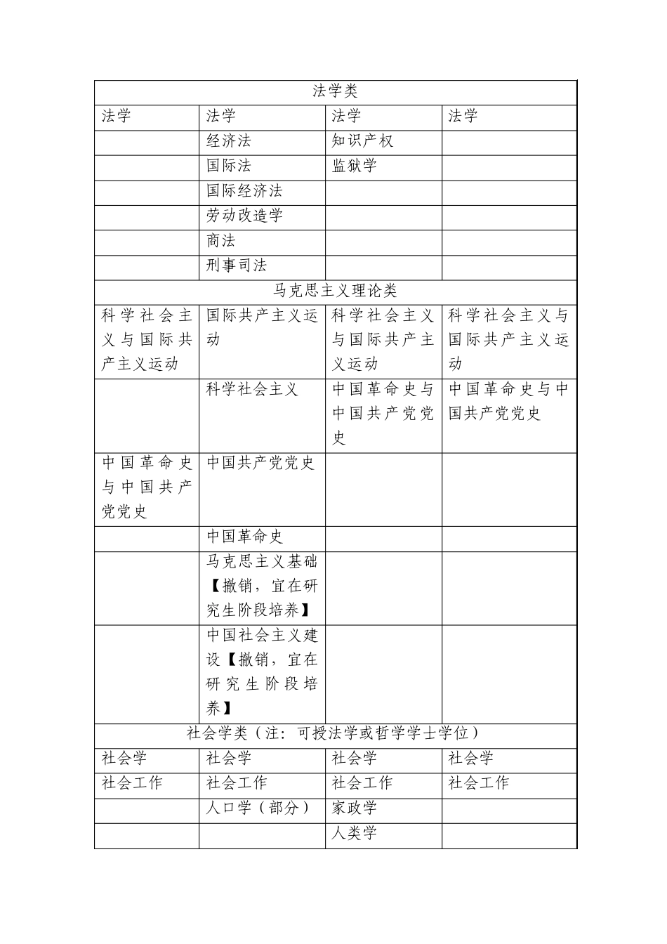全日制高等学校本科专业目录_第2页
