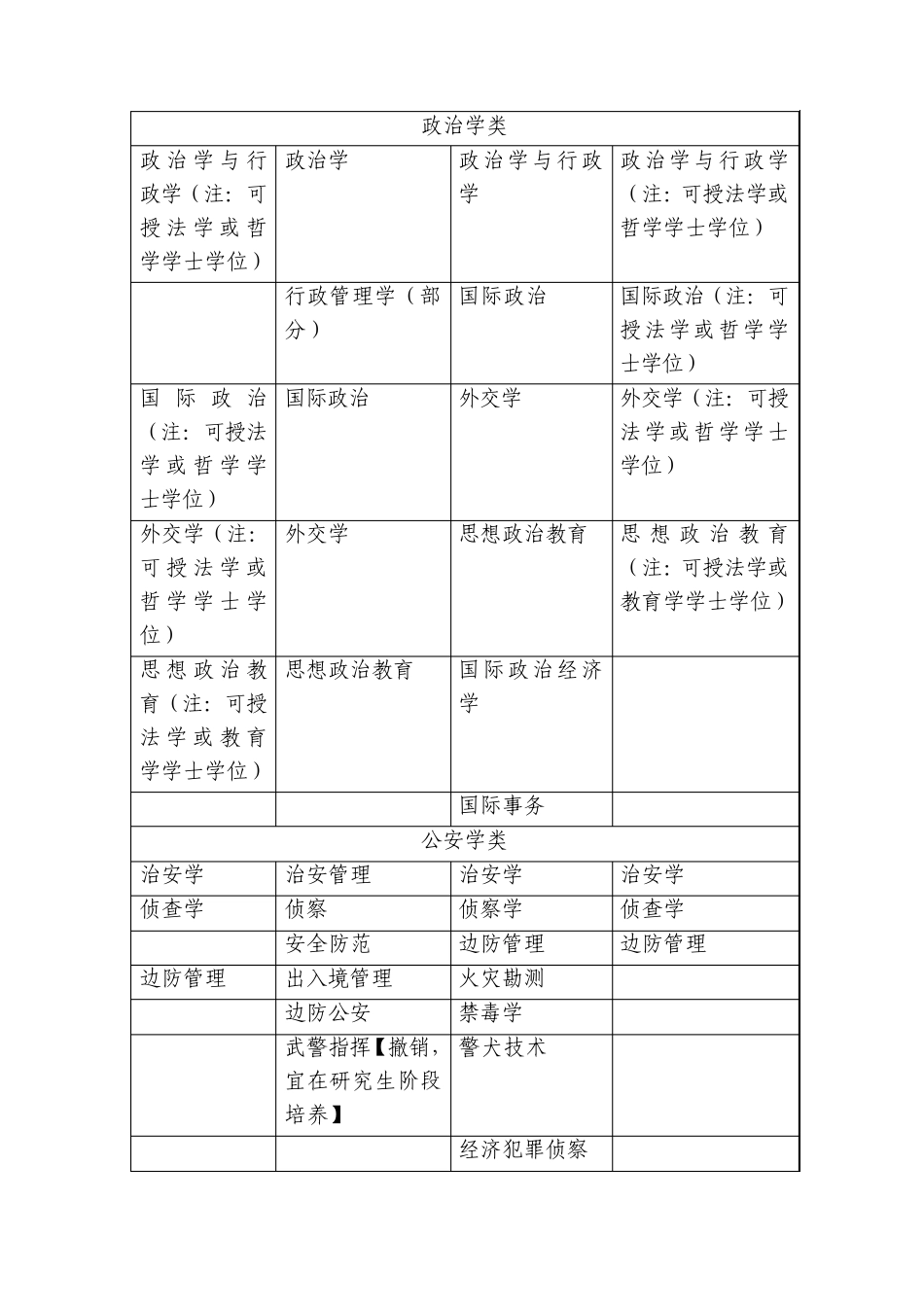 全日制高等学校本科专业目录_第3页