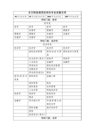 全日制高等学校本科专业目录