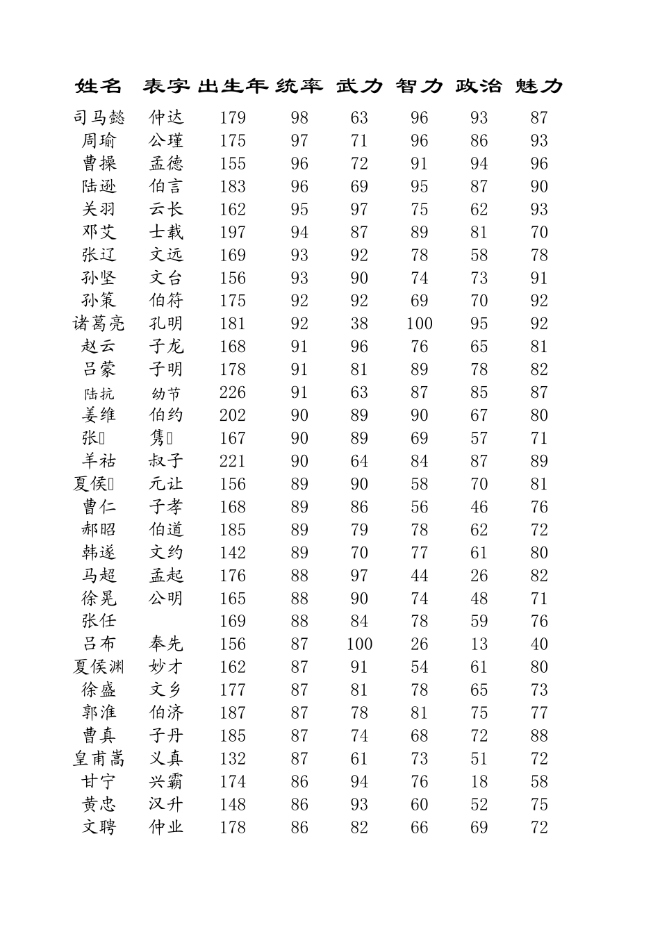 全武将初属性大全三国志11(含特技适性)_第1页