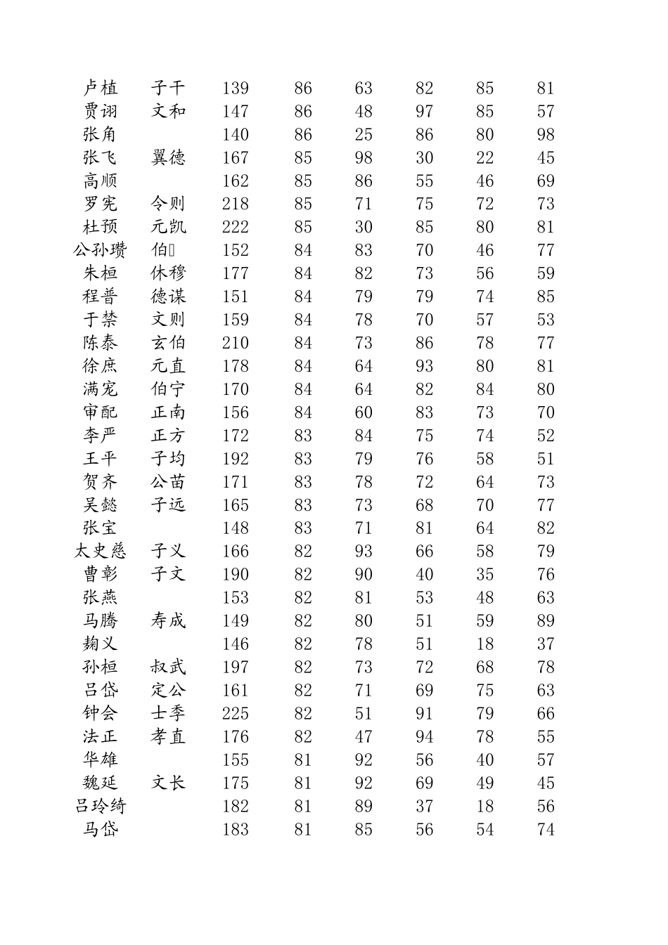 全武将初属性大全三国志11(含特技适性)_第2页