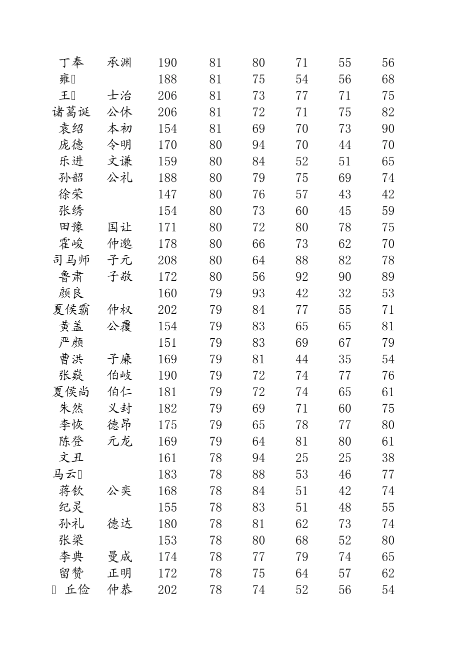 全武将初属性大全三国志11(含特技适性)_第3页