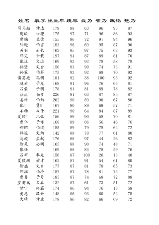 全武将初属性大全三国志11(含特技适性)