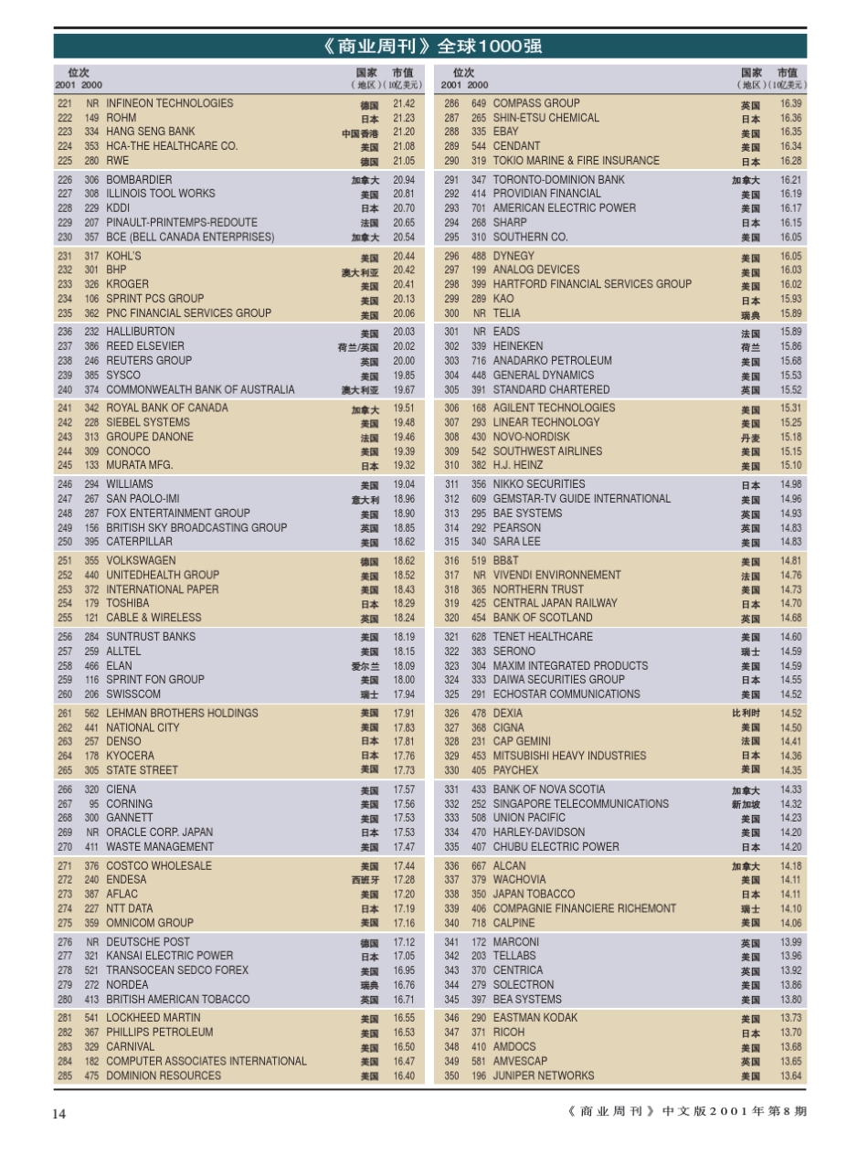 全球1000家市值最高公司排行榜_第3页