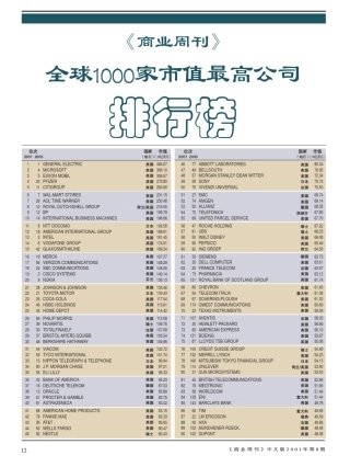 全球1000家市值最高公司排行榜