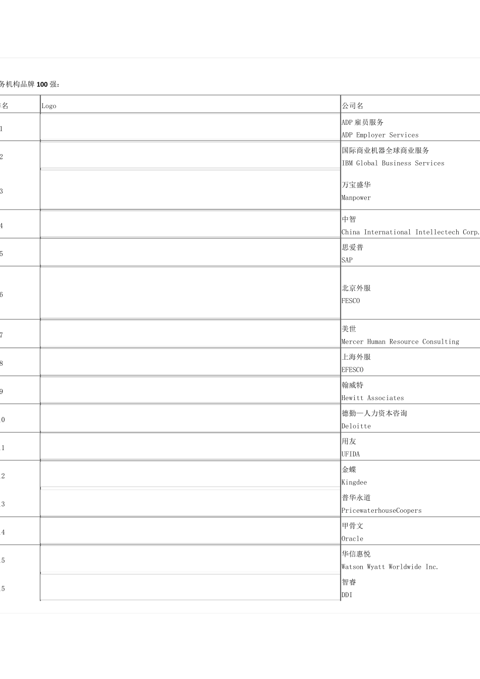 全球100强人力资源公司排名_第1页