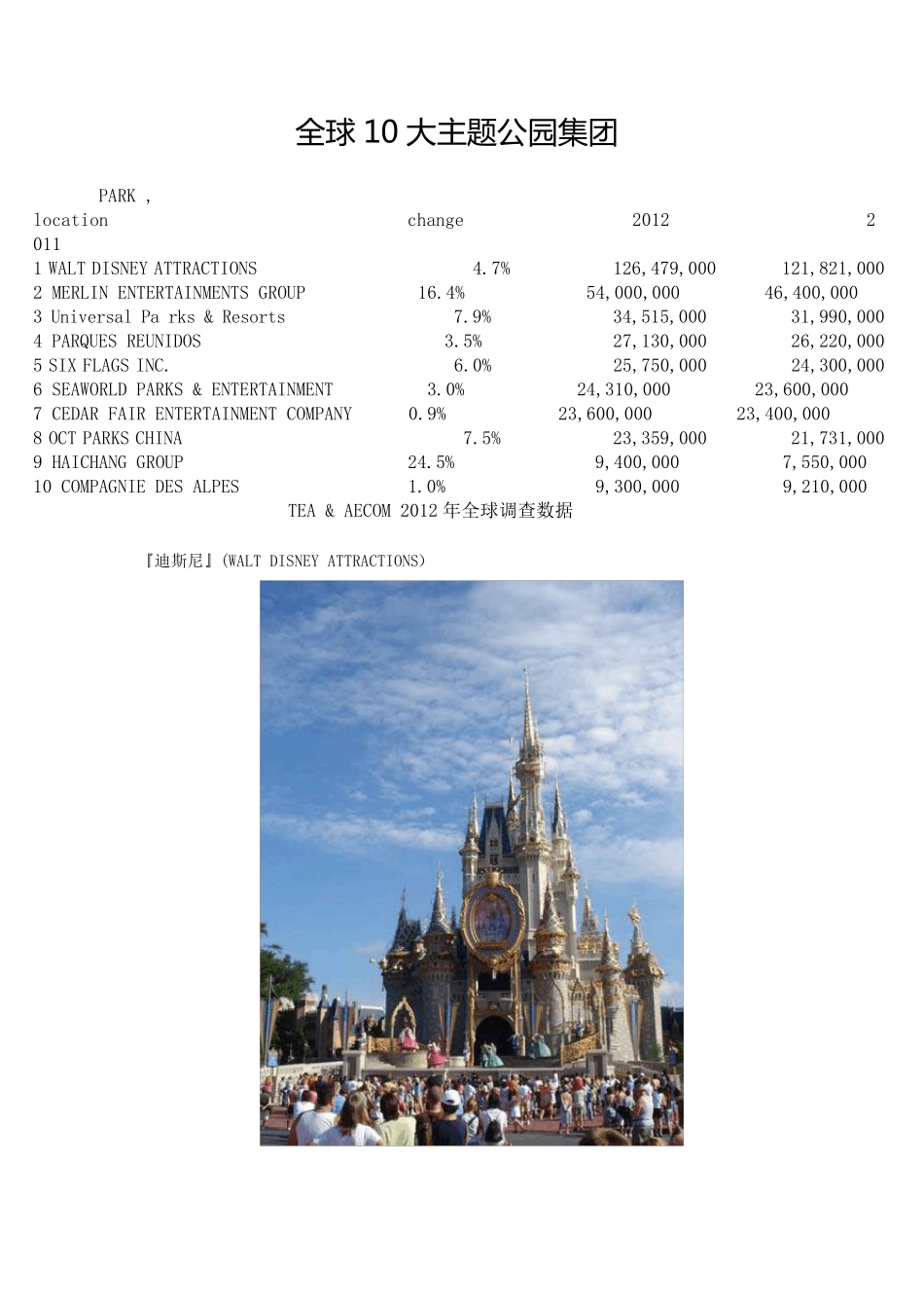 全球10大主题公园集团_第1页