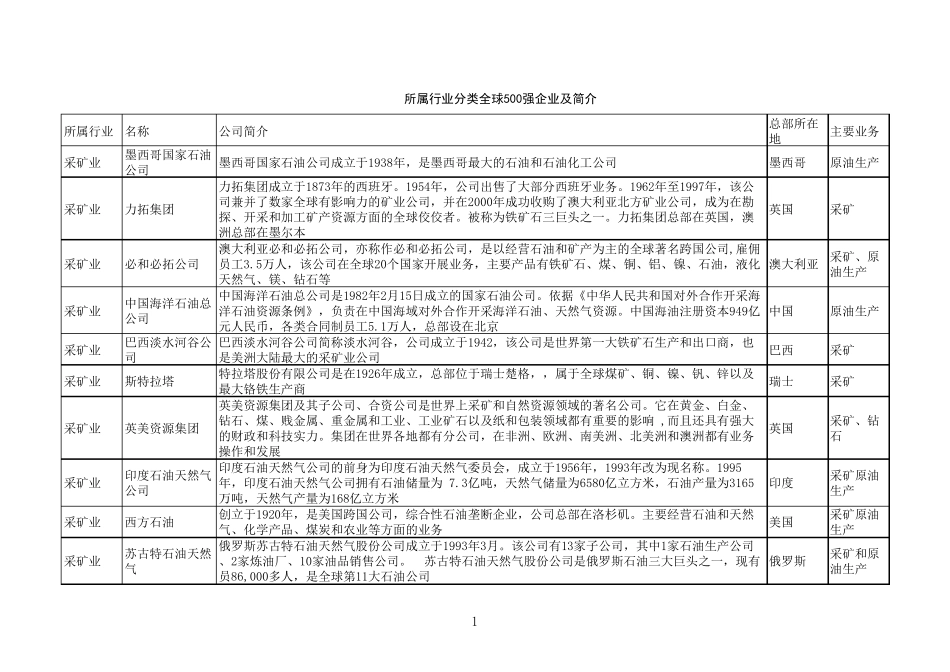 全球500强企业所属行业分类及简介_第1页