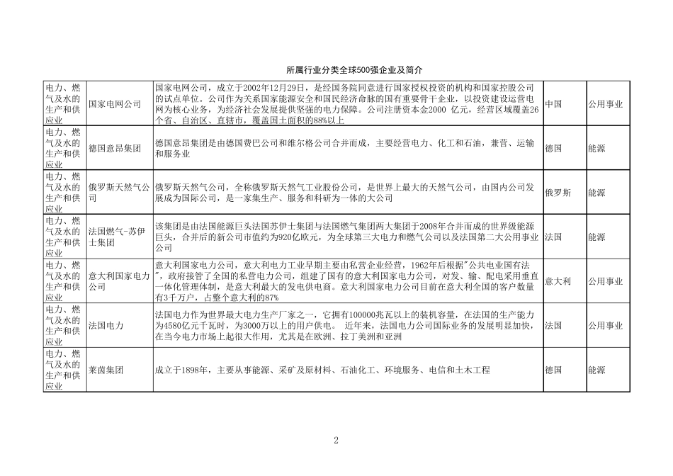 全球500强企业所属行业分类及简介_第2页