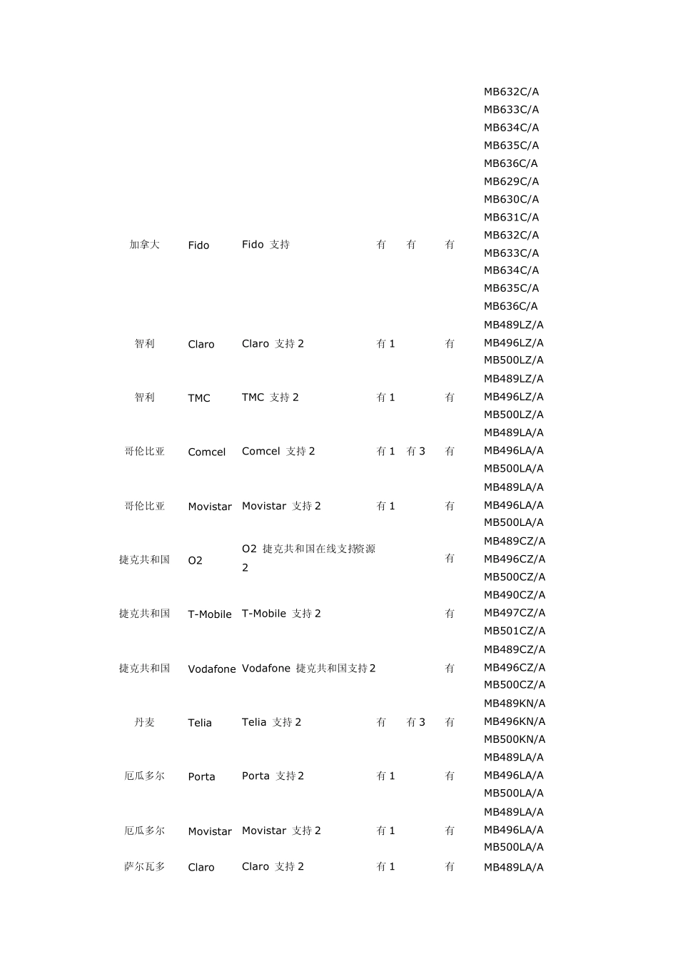 全球iPhone3G加锁欧美版等版本序列号查询对照表_第2页