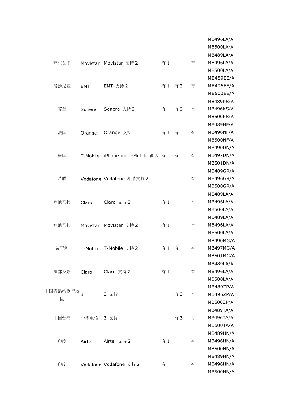 全球iPhone3G加锁欧美版等版本序列号查询对照表_第3页