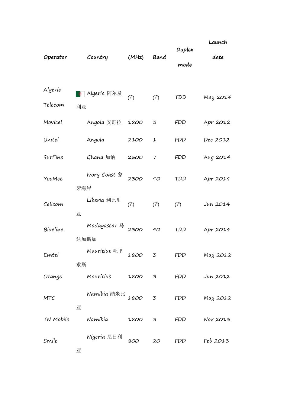 全球主要4G频段资料_第1页
