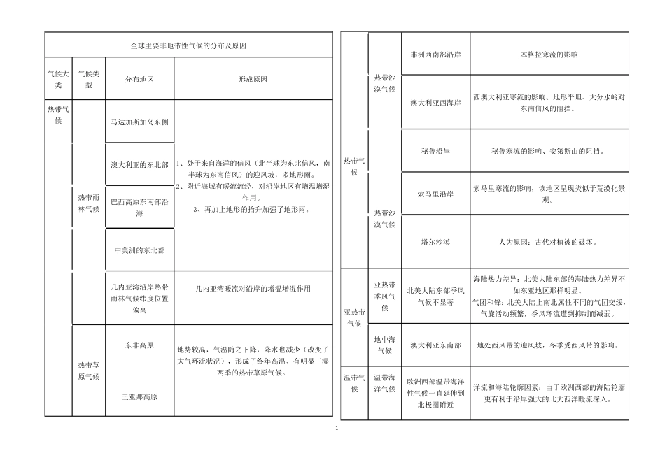 全球主要非地带性气候的分布及原因_第1页
