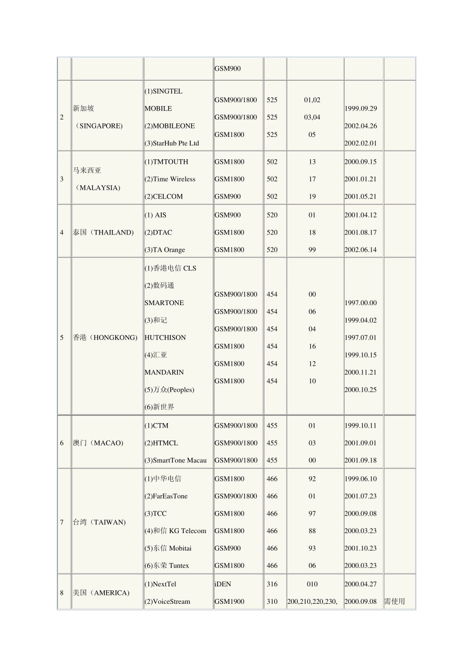 全球及地区GSM网络代码表IMSI表_第2页