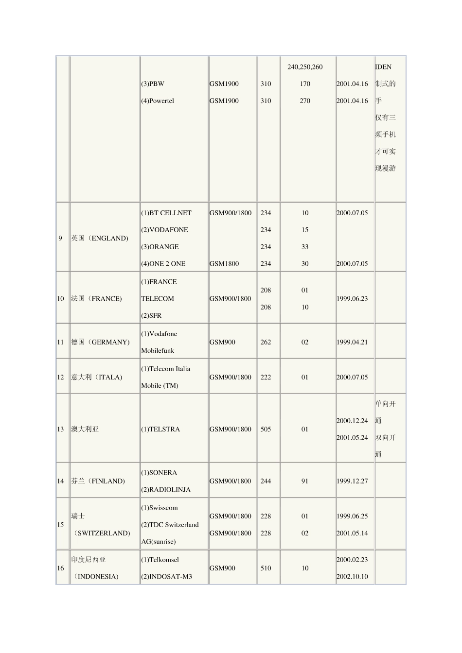 全球及地区GSM网络代码表IMSI表_第3页