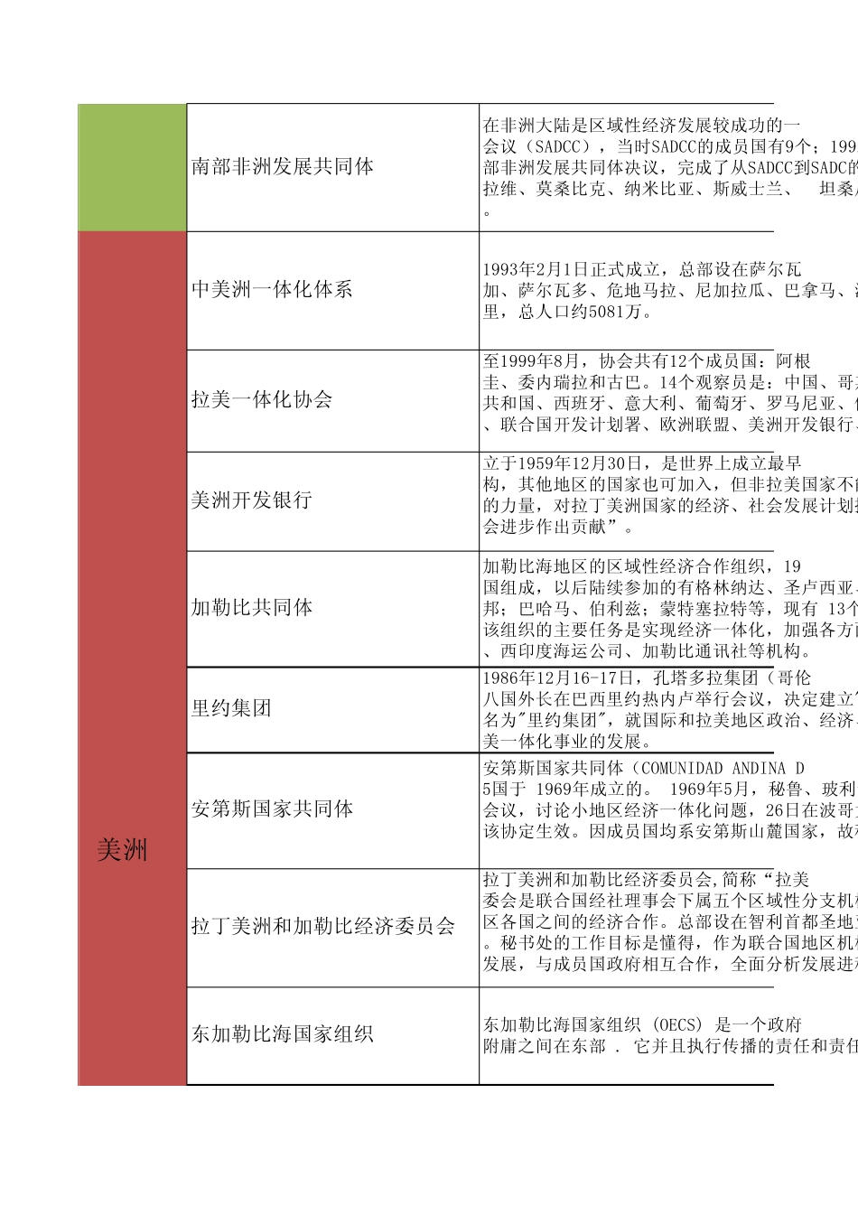 全球各区域经济合作组织_第3页