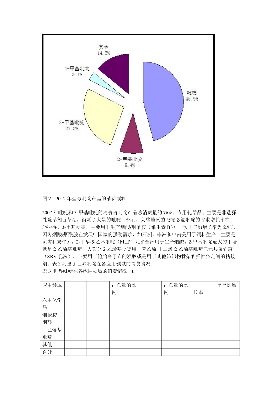 全球吡啶类化合物的市场现状及前景分析_第3页