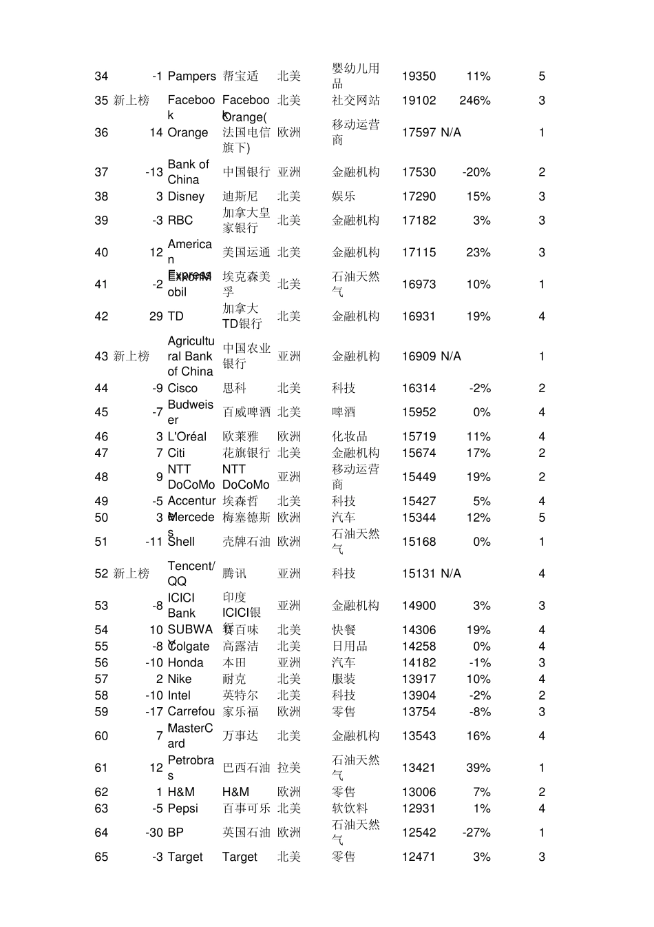 全球品牌100强_第2页