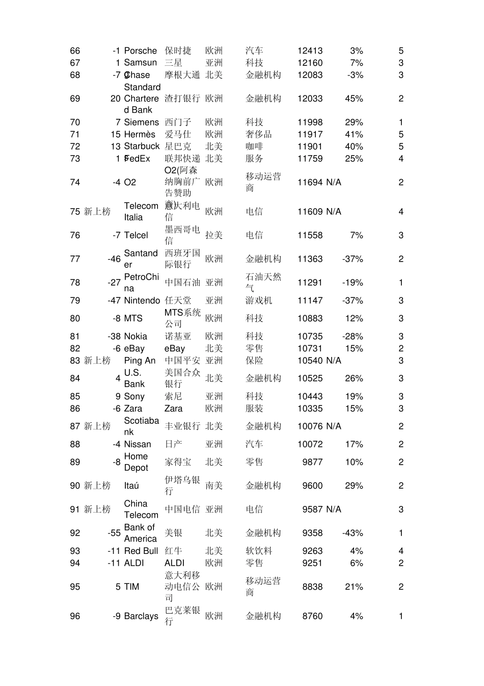 全球品牌100强_第3页