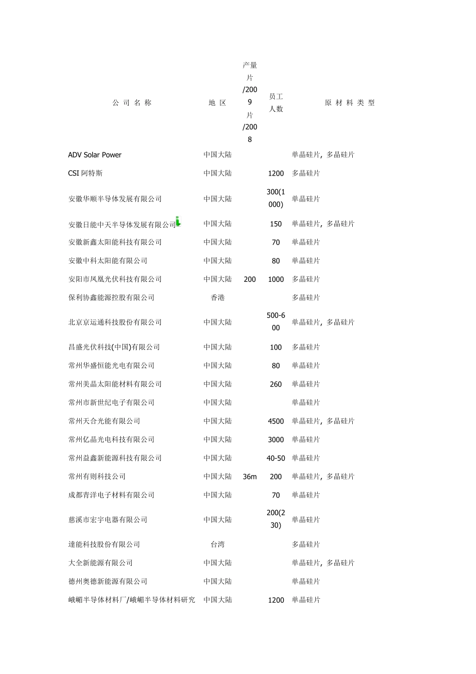 全球太阳能光伏硅片生产商一览_第1页