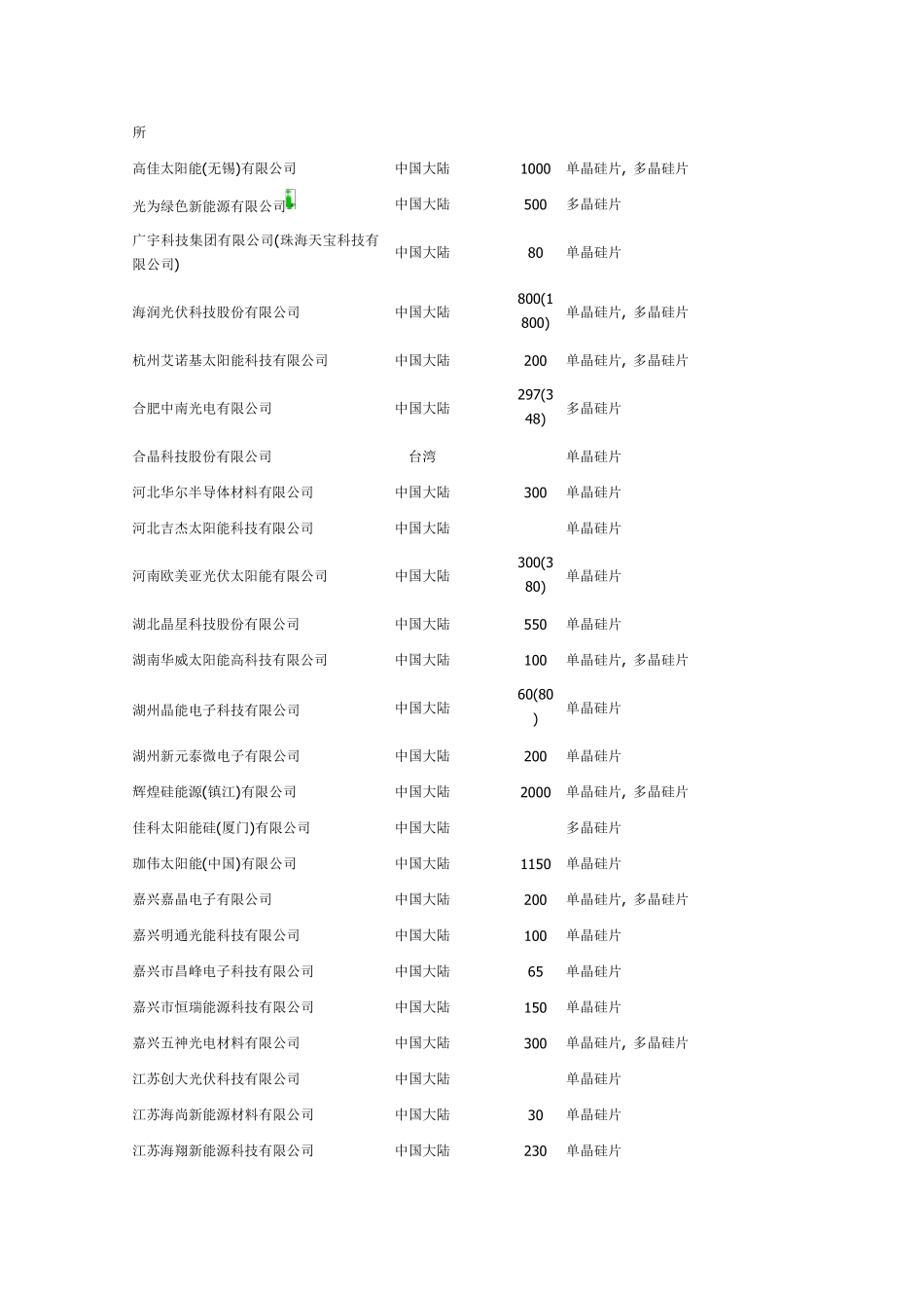 全球太阳能光伏硅片生产商一览_第2页