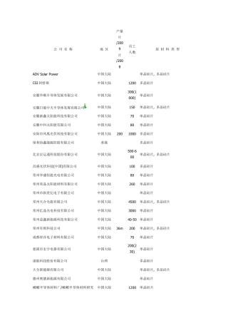 全球太阳能光伏硅片生产商一览