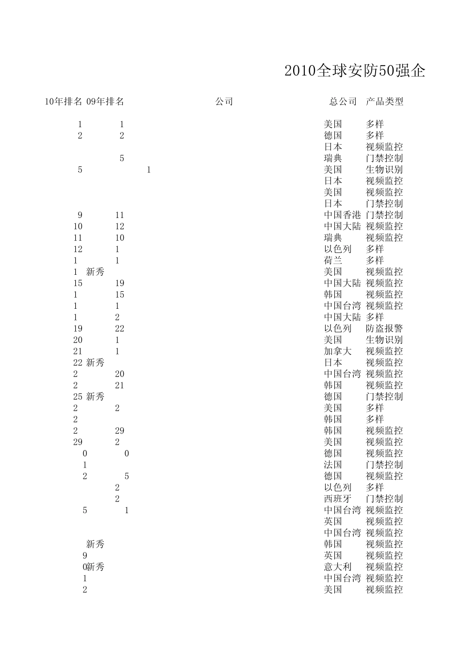 全球安防50强列表_第1页
