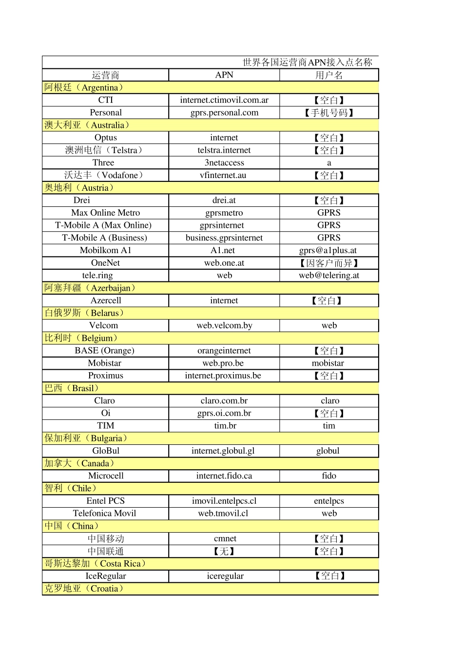 全球定位系统各国运营商APN接入点名称_第1页